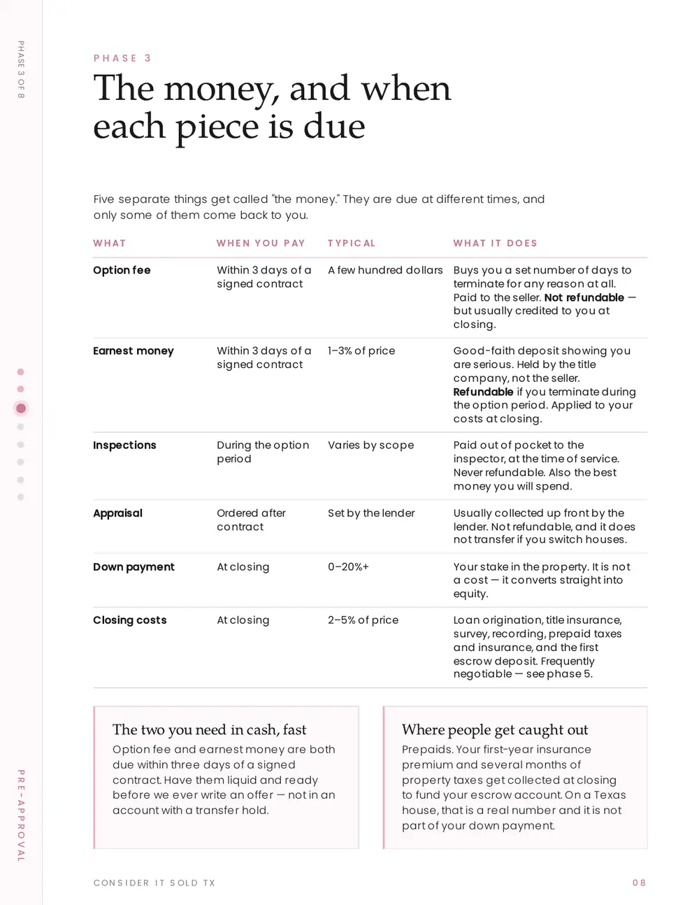 Phase 3 · The money and when it is due
